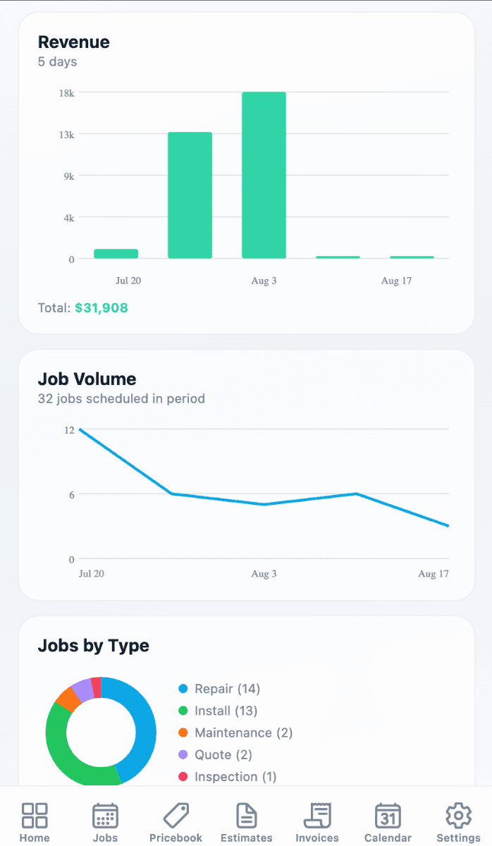 trAIde Tools analytics showing revenue, job volume, and job type breakdown